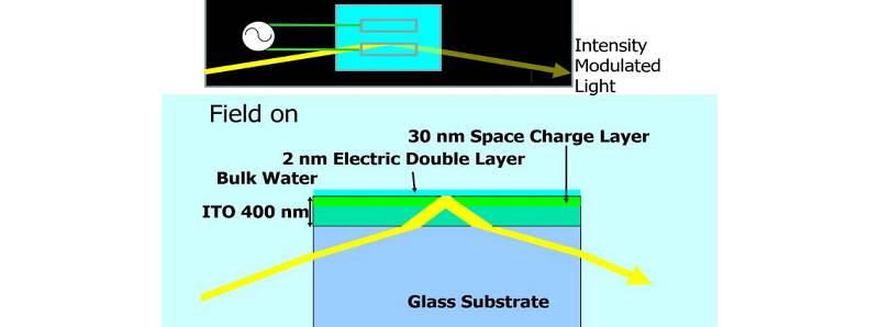 Nuovo dispositivo ottico a base di acqua