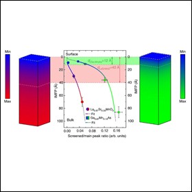 Comportamento magnetico ed elettronico di due materiali