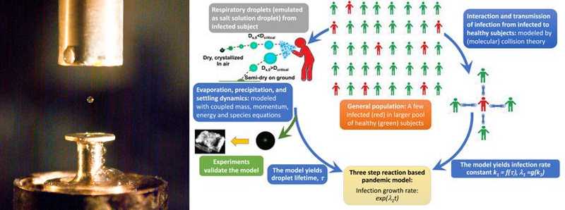 Goccioline respiratorie e diffusione di Covid-19