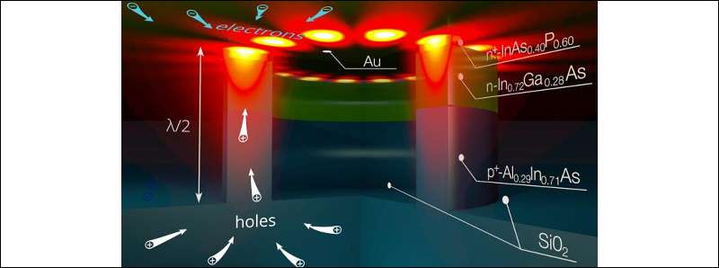 Nanolaser elettrici ancora più piccoli