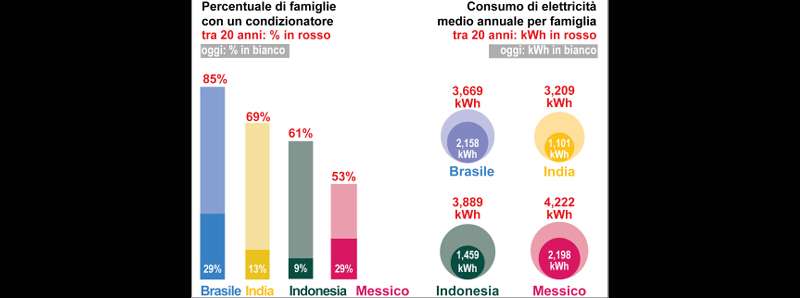 L'aria condizionata non ridurrà lo stress da calore