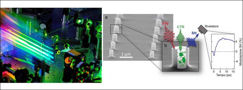 Nanoantenna che trasforma il colore della luce