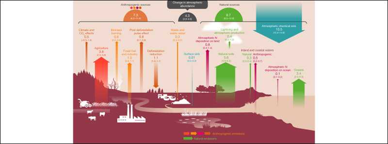 Il protossido di azoto minaccia il clima